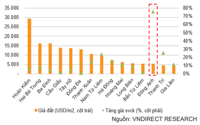 Giá đất nhiều khu vực ở Hà Nội